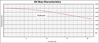 DC Bias Curve for PX1391 Series Reactors for Inverter Systems (PX1391-352)